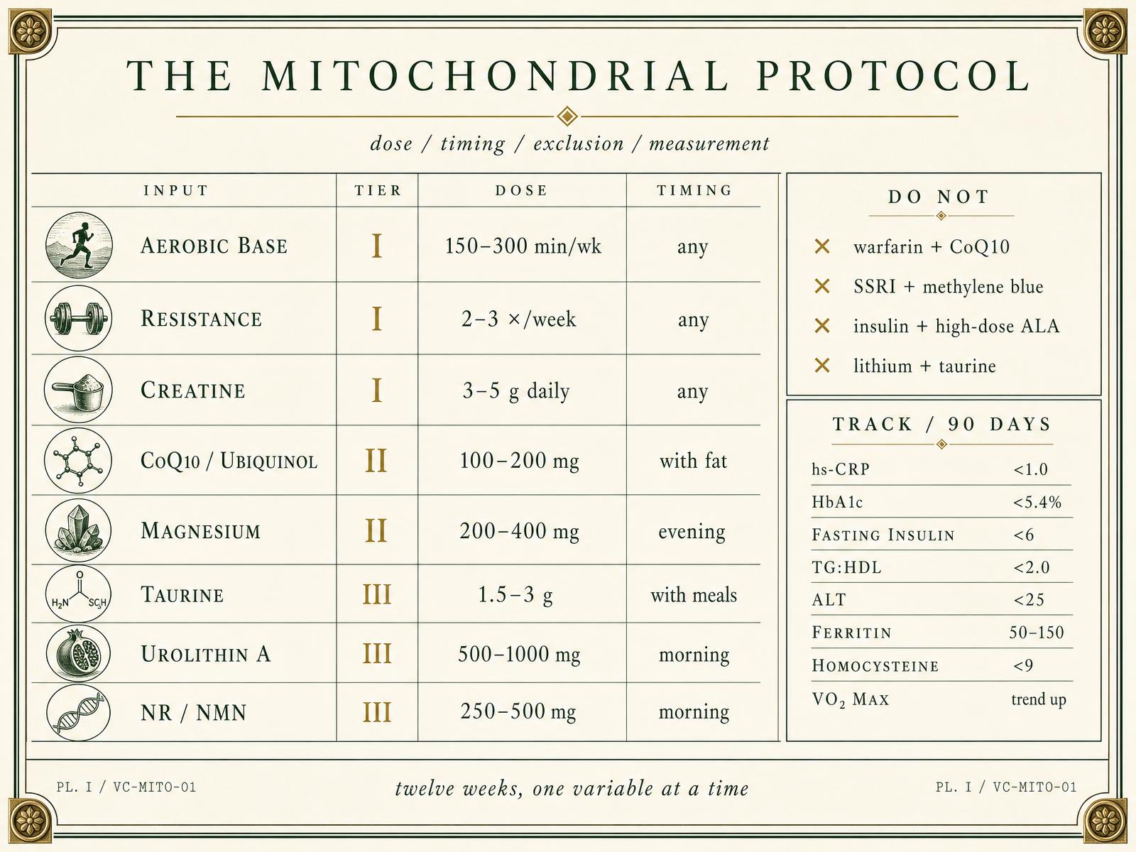 Editorial infographic protocol card showing mitochondrial anti-aging inputs ranked by evidence tier with dose ranges, timing windows, contraindication flags, and a biomarker tracking panel