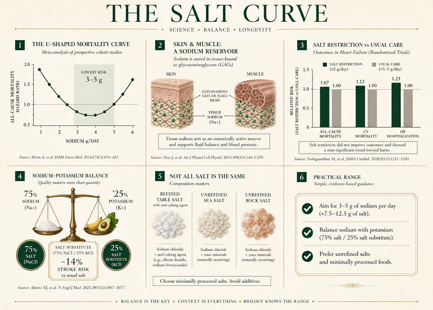 Editorial infographic plate showing the U-shaped sodium mortality curve, skin and muscle tissue sodium storage, heart failure salt-restriction trial outcomes, sodium-potassium balance and salt substitution, refined versus unrefined salt composition, and a practical daily range.