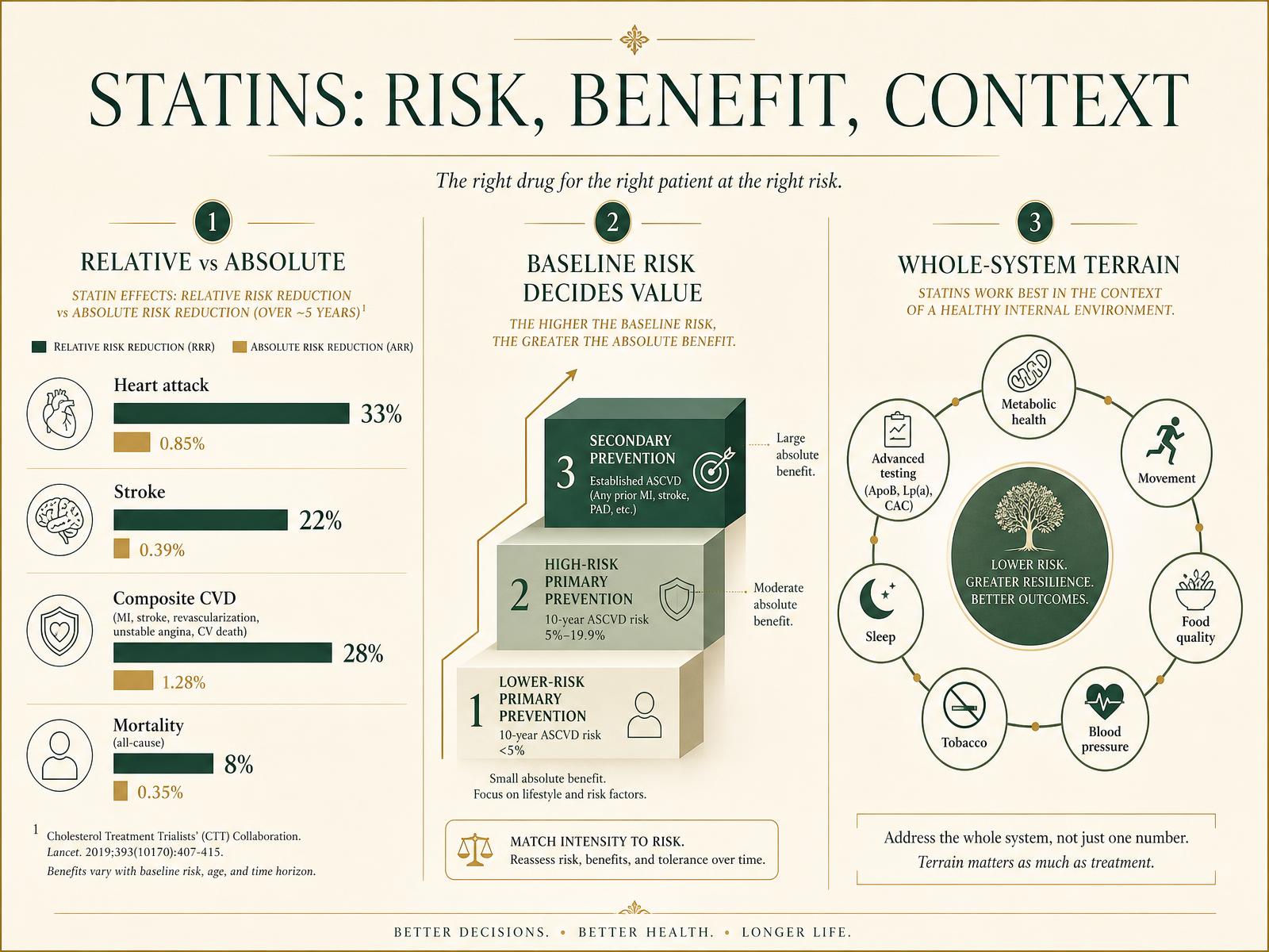 Infographic contrasting relative and absolute risk reduction with statins, prevention settings, and whole-system cardiovascular strategy